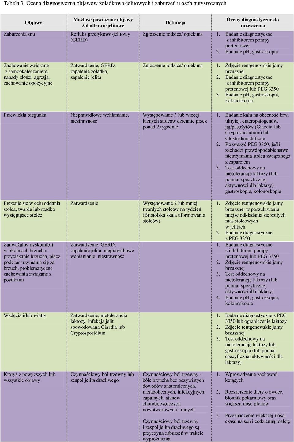 powiązane objawy żołądkowo-jelitowe Refluks przełykowo-jelitowy (GERD) Zatwardzenie, GERD, zapalenie żołądka, zapalenie jelita Definicja Oceny diagnostyczne do rozważenia Zgłoszenie rodzica/ opiekuna