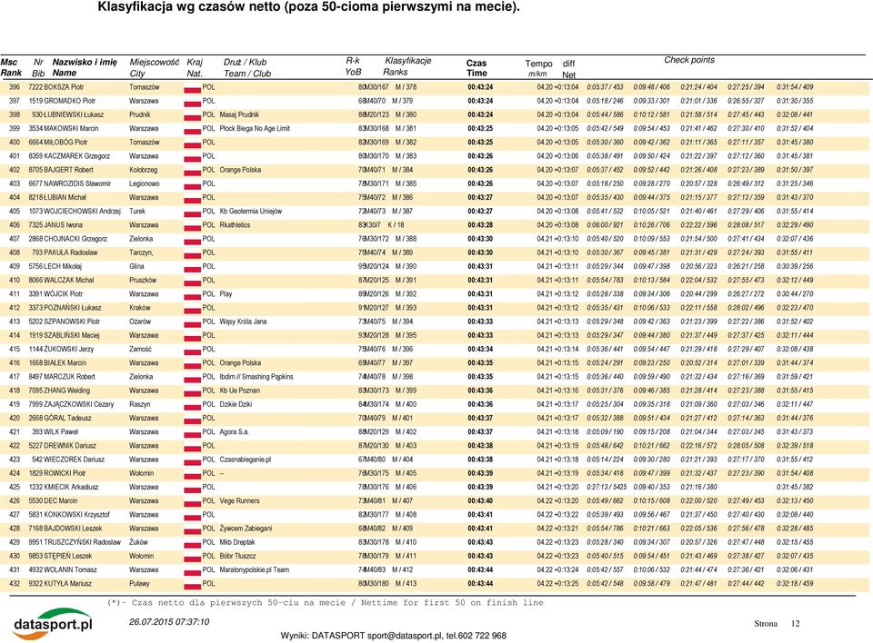 20 +0:13:04 0:05:44 / 586 0:10:12 / 581 0:21:58 / 514 0:27:45 / 443 0:32:08 / 441 399 3534 MAKOWSKI Marcin Płock Biega No Age Limit 83M30/168 M / 381 00:43:25 04.