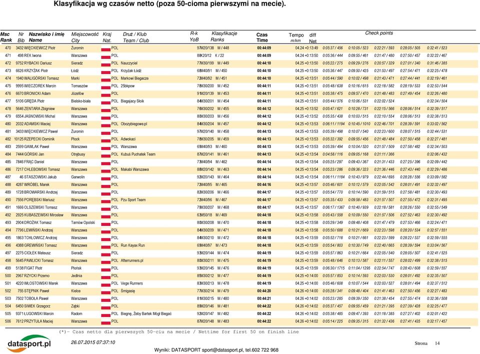 25 +0:13:50 0:05:22 / 275 0:09:29 / 276 0:20:57 / 329 0:27:01 / 340 0:31:46 / 385 473 6626 KRZYŻAK Piotr Łódź POL Krzyżak Łódź 68M40/91 M / 450 00:44:10 04.