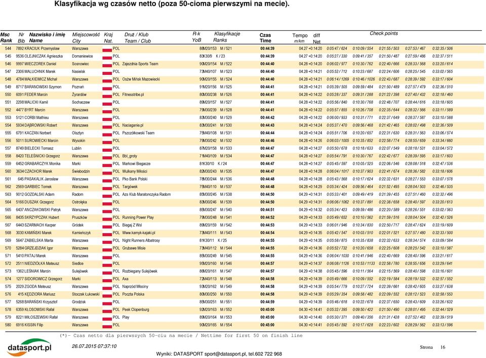 27 +0:14:20 0:05:27 / 330 0:09:41 / 357 0:21:50 / 487 0:27:59 / 486 0:32:37 / 511 546 9997 WIECZOREK Daniel Sosnowiec POL Zajezdnia Sports Team 90M20/154 M / 522 00:44:40 04.