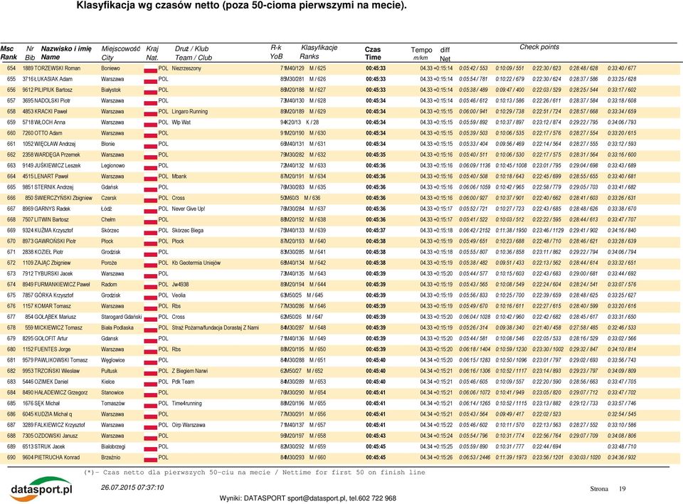33 +0:15:14 0:05:54 / 781 0:10:22 / 679 0:22:30 / 624 0:28:37 / 586 0:33:25 / 628 656 9612 PILIPIUK Bartosz Białystok POL 86M20/188 M / 627 00:45:33 04.