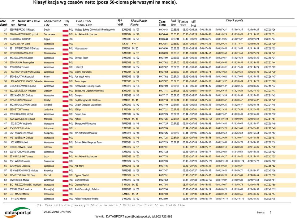 40 +0:06:24 0:04:43 / 45 0:08:18 / 29 0:18:20 / 43 0:23:19 / 32 0:27:09 / 31 29 9938 TOKARSKI Piotr Krępa POL 95M20/15 M / 29 00:36:48 00:36:44 03.