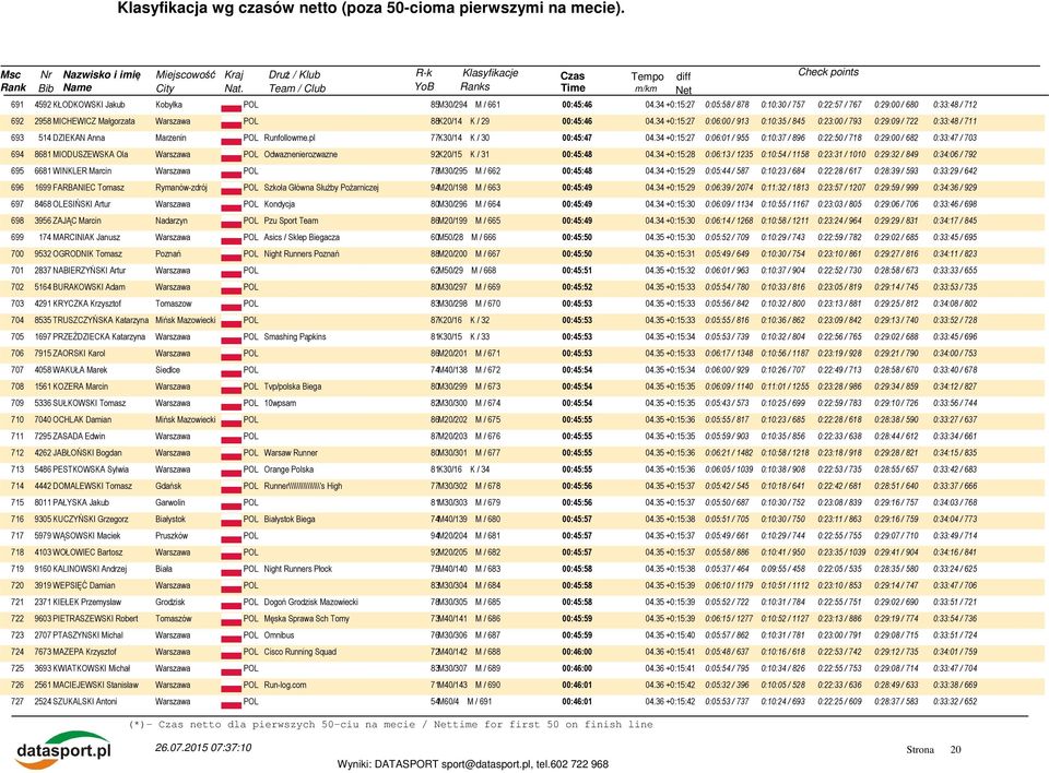 34 +0:15:27 0:06:00 / 913 0:10:35 / 845 0:23:00 / 793 0:29:09 / 722 0:33:48 / 711 693 514 DZIEKAN Anna Marzenin POL Runfollowme.pl 77K30/14 K / 30 00:45:47 04.