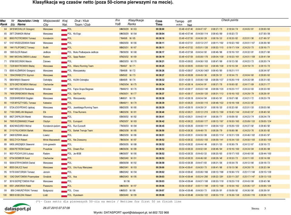 49 +0:07:50 0:04:38 / 29 0:08:19 / 33 0:18:35 / 62 0:23:51 / 56 0:27:49 / 57 67 5167 KRZESZEWSKI Rafał 90M20/30 M / 66 00:38:11 03.