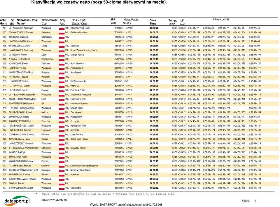 54 +0:08:49 0:05:03 / 139 0:08:57 / 130 0:19:29 / 123 0:24:46 / 104 0:28:48 / 103 103 8958 GALA Grzegorz Sochaczew POL 78M30/43 M / 102 00:39:08 03.