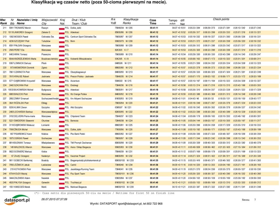 07 +0:10:52 0:05:26 / 317 0:09:33 / 299 0:20:20 / 233 0:25:57 / 216 0:30:13 / 221 213 1082 WOSIEK Paweł Ostrowiec Św. POL Centrum Sport Ostrowiec Św. 76M30/87 M / 207 00:41:12 04.