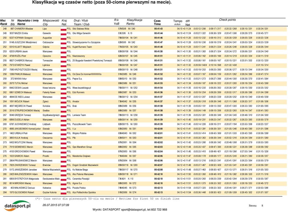 10 +0:11:24 0:05:27 / 322 0:09:36 / 329 0:20:47 / 306 0:26:28 / 275 0:30:45 / 271 250 9237 KOPANIA Grzegorz Augustów POL 79M30/104 M / 241 00:41:46 04.