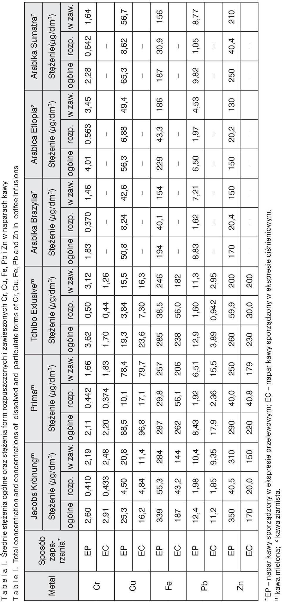 Brazylia z Arabica Etiopia z Arabika Sumatra z Stężenie (μg/dm 3 ) Stężenie (μg/dm 3 ) Stężenie (μg/dm 3 ) Stężenie (μg/dm 3 ) Stężenie (μg/dm 3 ) Stężenie(μg/dm 3 ) ogólne rozp. w zaw.