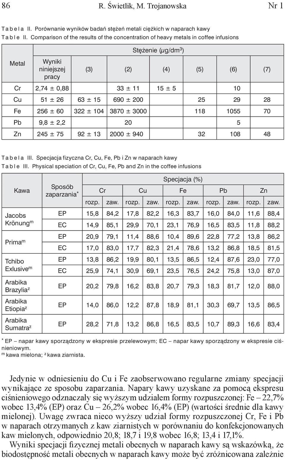 26 63 ± 15 690 ± 200 25 29 28 Fe 256 ± 600 322 ± 104 3870 ± 3000 118 1055 70 Pb 9,8 ± 2,2 20 5 Zn 245 ± 750 92 ± 13 2000 ± 9400 32 108 48 T a b e l a III.