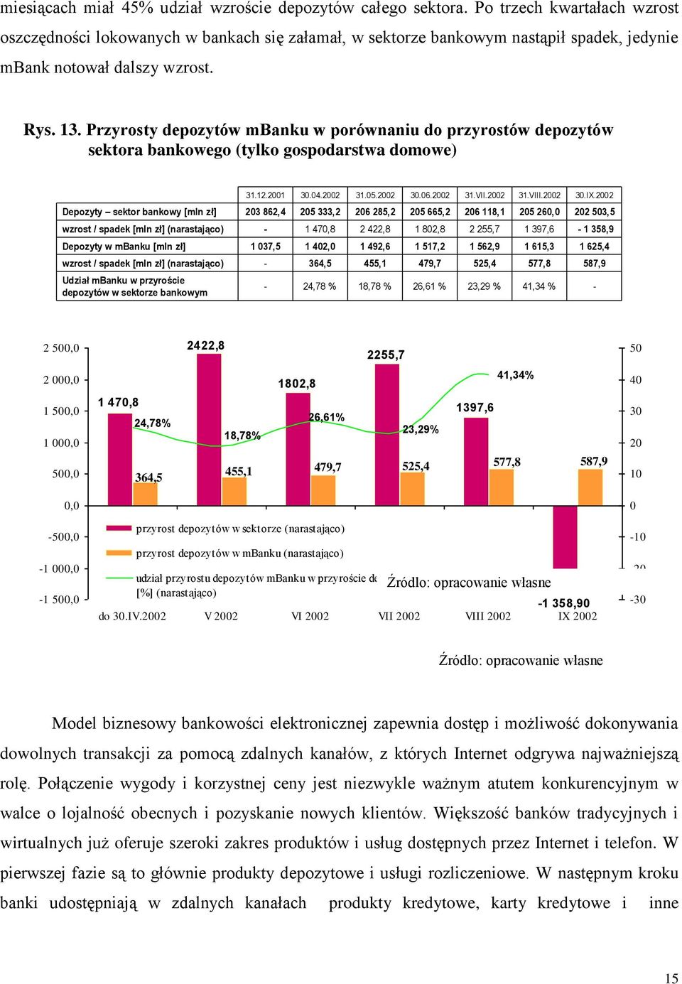 Przyrosty depozytów mbanku w porównaniu do przyrostów depozytów sektora bankowego (tylko gospodarstwa domowe) 31.12.2001 30.04.2002 31.05.2002 30.06.2002 31.VII.2002 31.VIII.2002 30.IX.