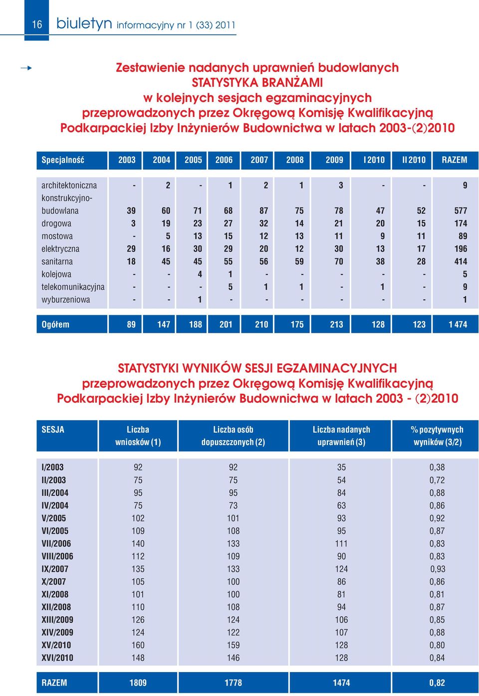 sanitarna kolejowa telekomunikacyjna wyburzeniowa - 2-1 2 1 3 - - 9 39 60 71 68 87 75 78 47 52 577 3 19 23 27 32 14 21 20 15 174-5 13 15 12 13 11 9 11 89 29 16 30 29 20 12 30 13 17 196 18 45 45 55 56