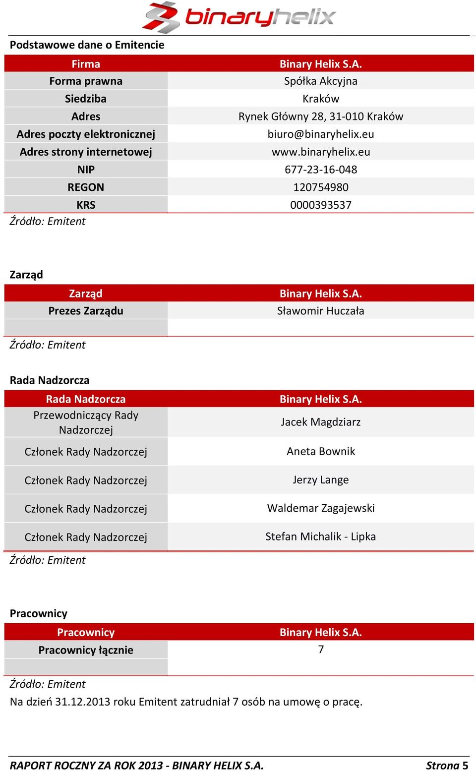 Sławomir Huczała Źródło: Emitent Rada Nadzorcza Rada Nadzorcza Przewodniczący Rady Nadzorczej Członek Rady Nadzorczej Członek Rady Nadzorczej Członek Rady Nadzorczej Członek Rady Nadzorczej Binary