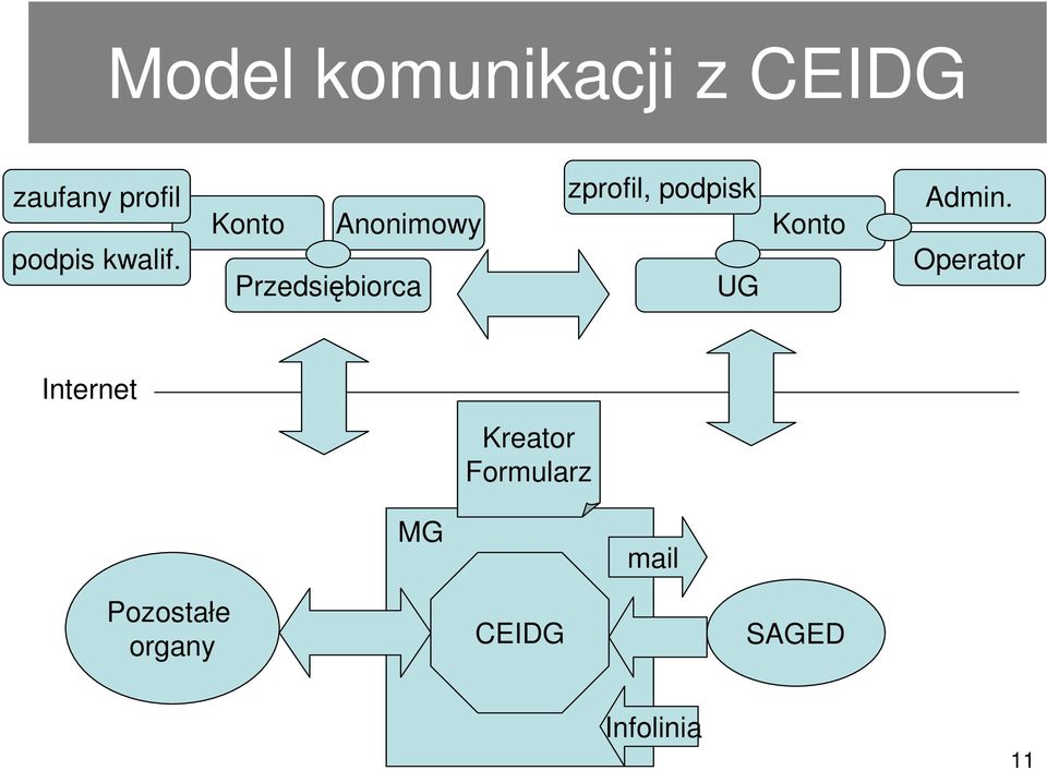 Konto Anonimowy Przedsiębiorca zprofil, podpisk UG