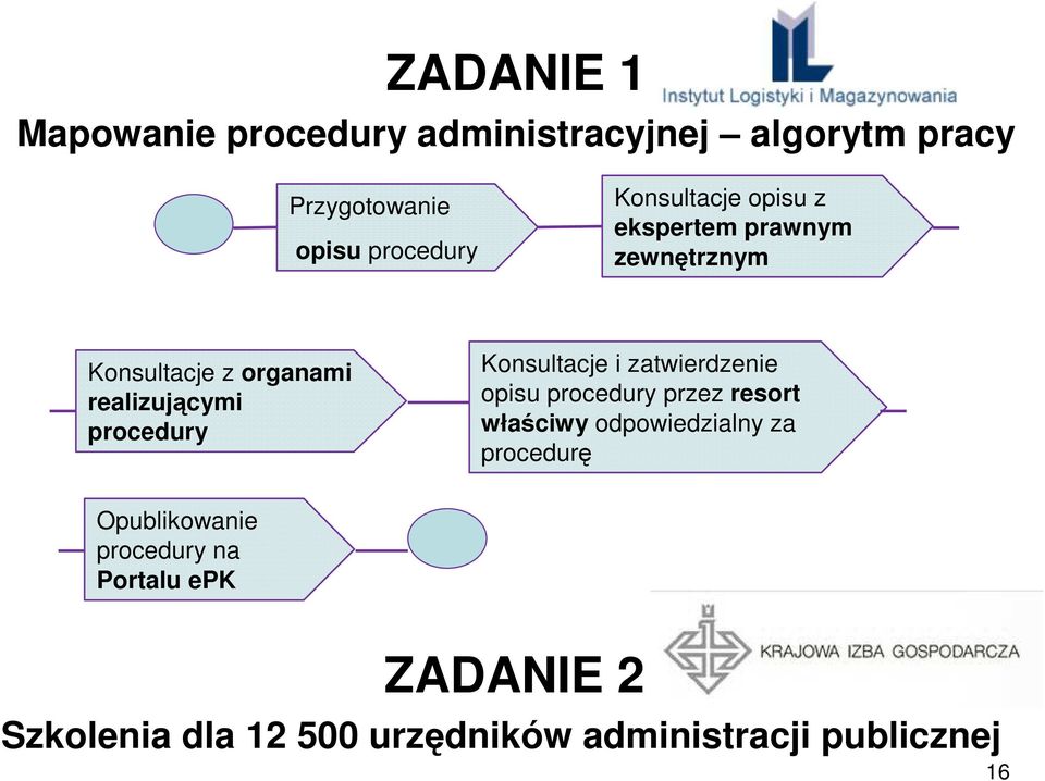 Konsultacje i zatwierdzenie opisu procedury przez resort właściwy odpowiedzialny za procedurę