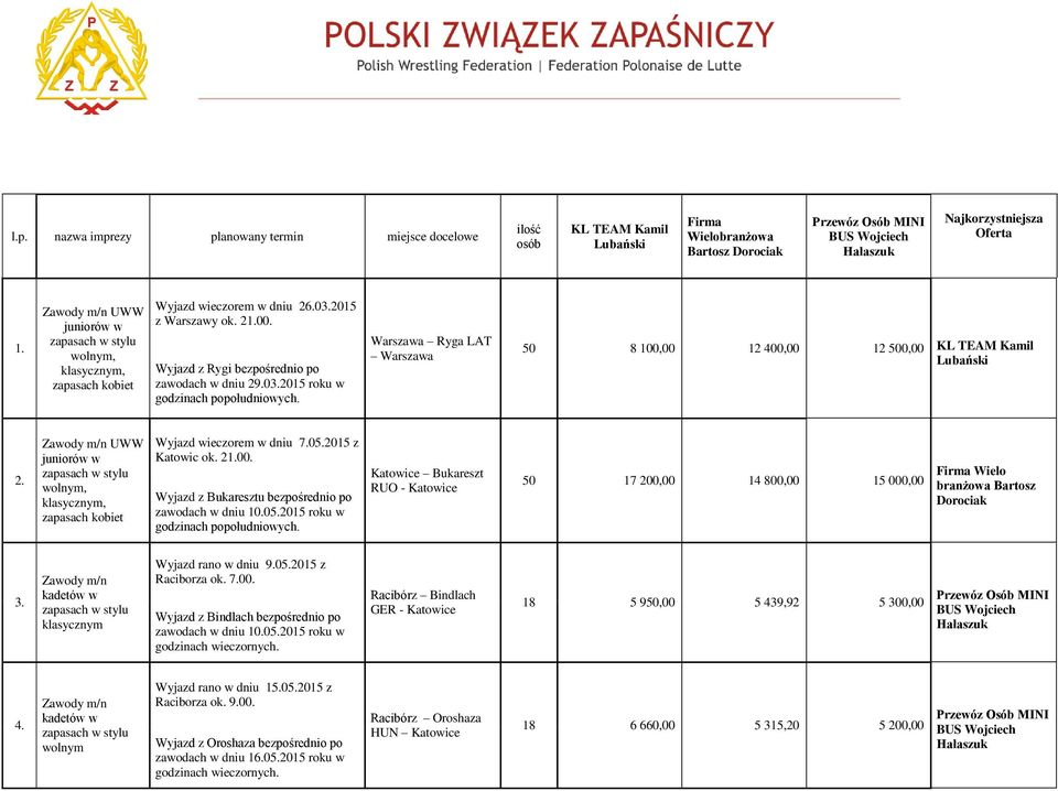 2015 z Katowic ok. 21.00. Wyjazd z Bukaresztu bezpośrednio po zawodach w dniu 10.05.2015 roku w Katowice Bukareszt RUO - Katowice 50 17 200,00 14 800,00 15 000,00 Wielo branżowa Bartosz Dorociak 3.