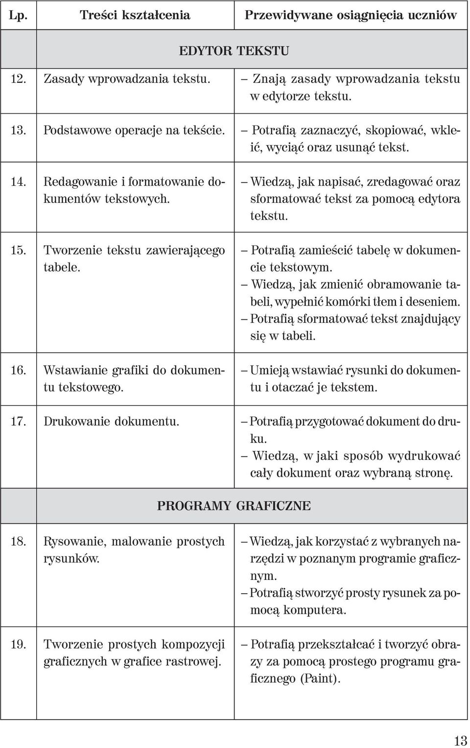 Znają zasady wprowadzania tekstu w edytorze tekstu. Potrafią zaznaczyć, skopiować, wkleić, wyciąć oraz usunąć tekst. Wiedzą, jak napisać, zredagować oraz sformatować tekst za pomocą edytora tekstu.