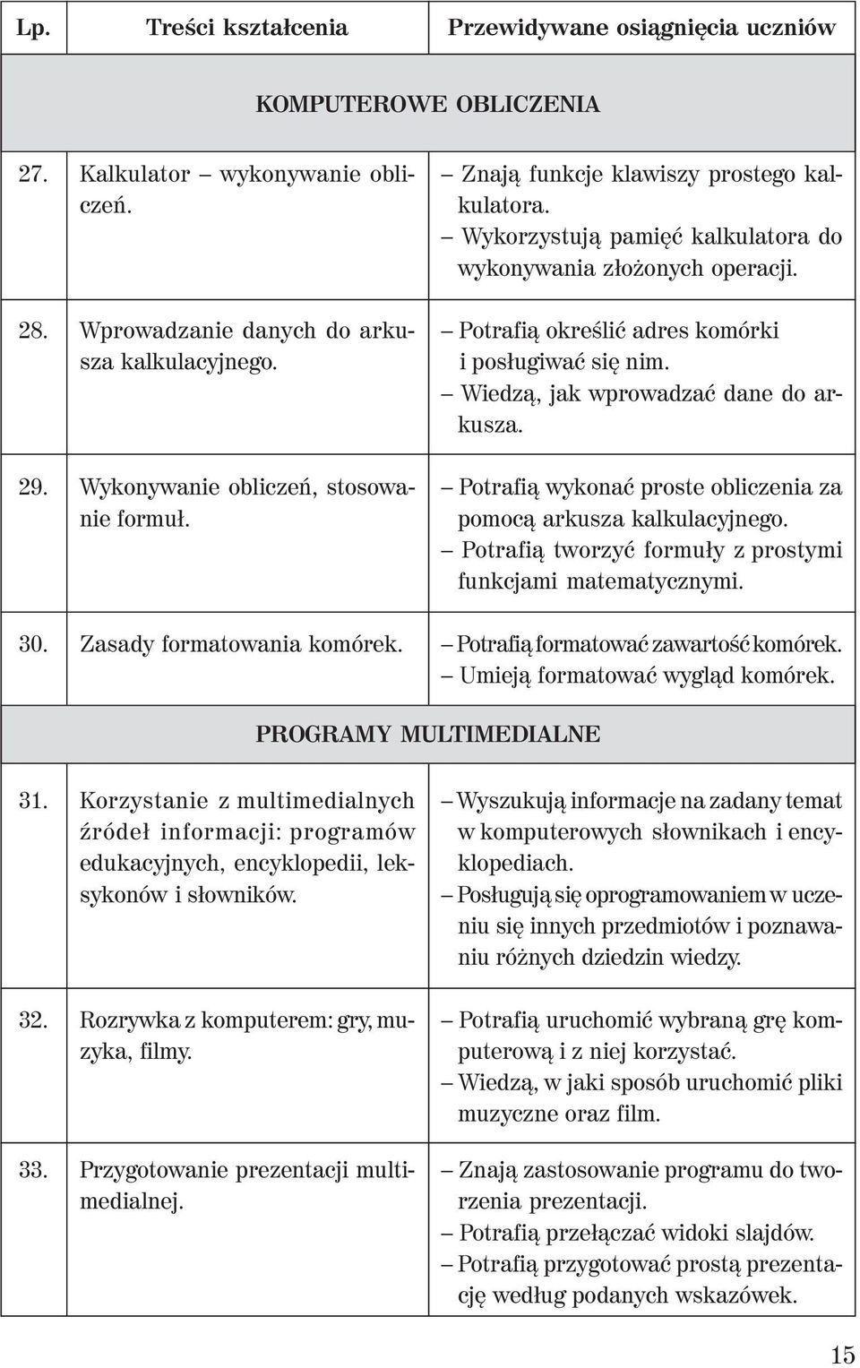 Potrafią określić adres komórki i posługiwać się nim. Wiedzą, jak wprowadzać dane do arkusza. Potrafią wykonać proste obliczenia za pomocą arkusza kalkulacyjnego.