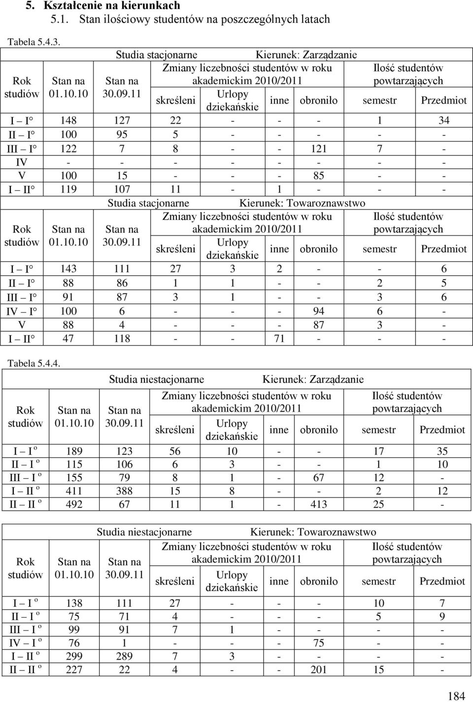 11 Urlopy skreśleni dziekańskie inne obroniło semestr Przedmiot I I 148 127 22 - - - 1 34 II I 100 95 5 - - - - - III I 122 7 8 - - 121 7 - IV - - - - - - - - V 100 15 - - - 85 - - I II 119 107 11-1