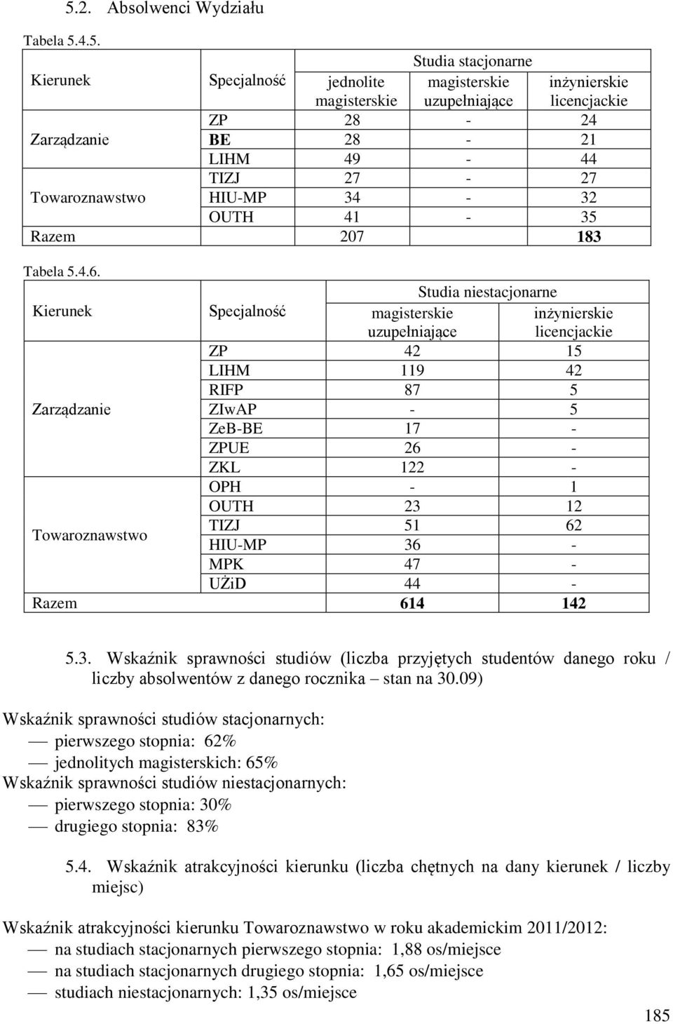 Studia niestacjonarne Kierunek Specjalność magisterskie uzupełniające inżynierskie licencjackie ZP 42 15 LIHM 119 42 RIFP 87 5 Zarządzanie ZIwAP - 5 ZeB-BE 17 - ZPUE 26 - ZKL 122 - OPH - 1 OUTH 23 12