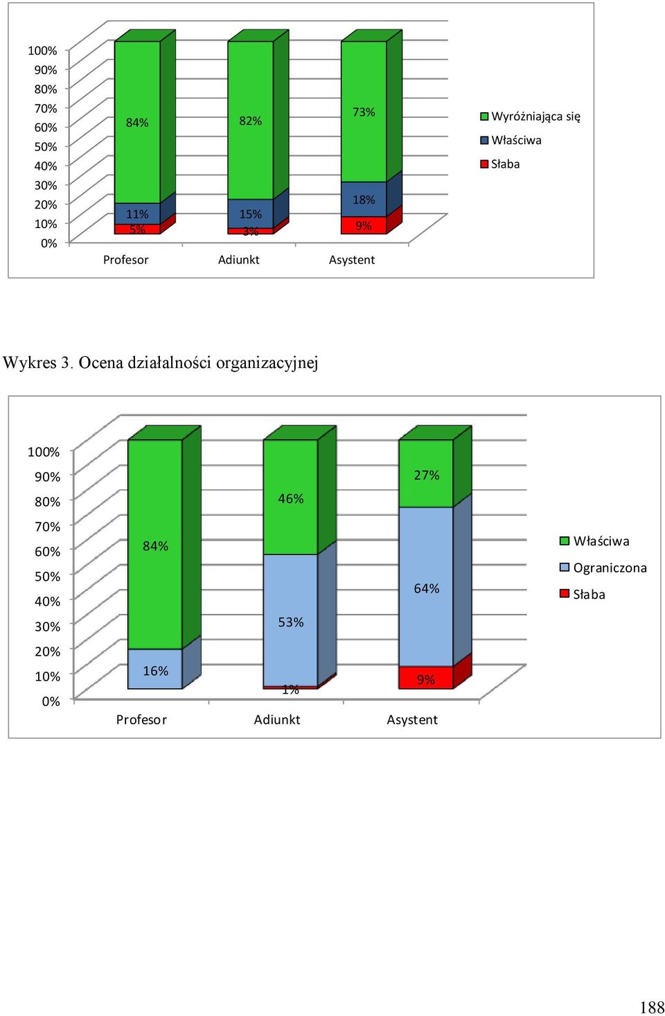 Ocena działalności organizacyjnej 100% 90% 80% 70% 60% 50% 40% 30% 20% 10% 0%