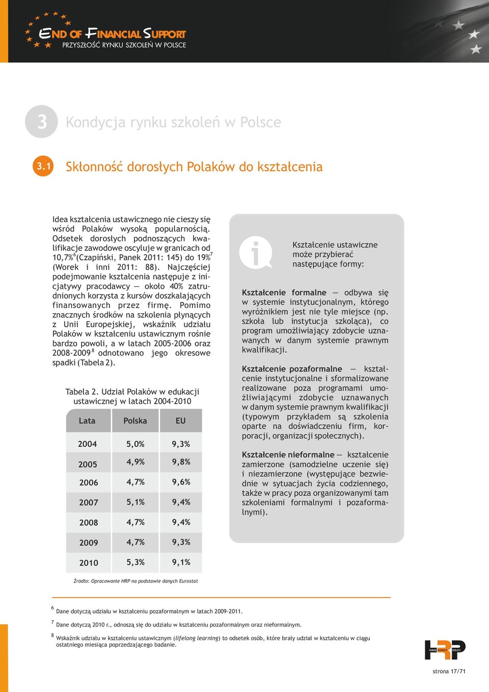 Najczęściej podejmowanie kształcenia następuje z inicjatywy pracodawcy około 40% zatrudnionych korzysta z kursów doszkalających finansowanych przez firmę.