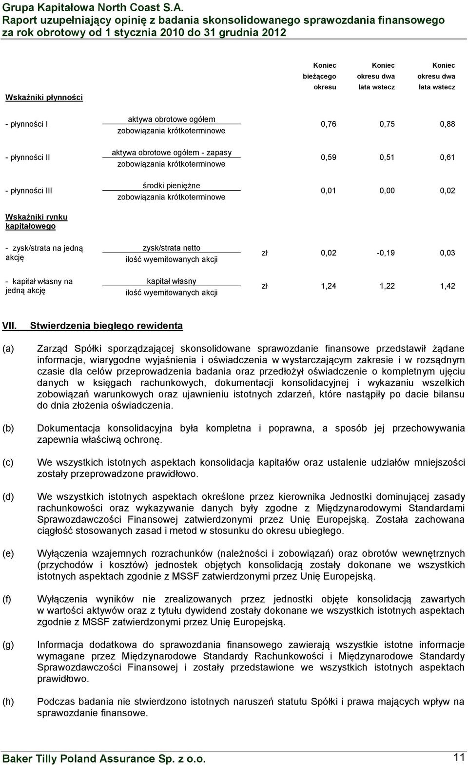 jedną akcję zysk/strata netto ilość wyemitowanych akcji zł 0,02-0,19 0,03 - kapitał własny na jedną akcję kapitał własny ilość wyemitowanych akcji zł 1,24 1,22 1,42 VII.