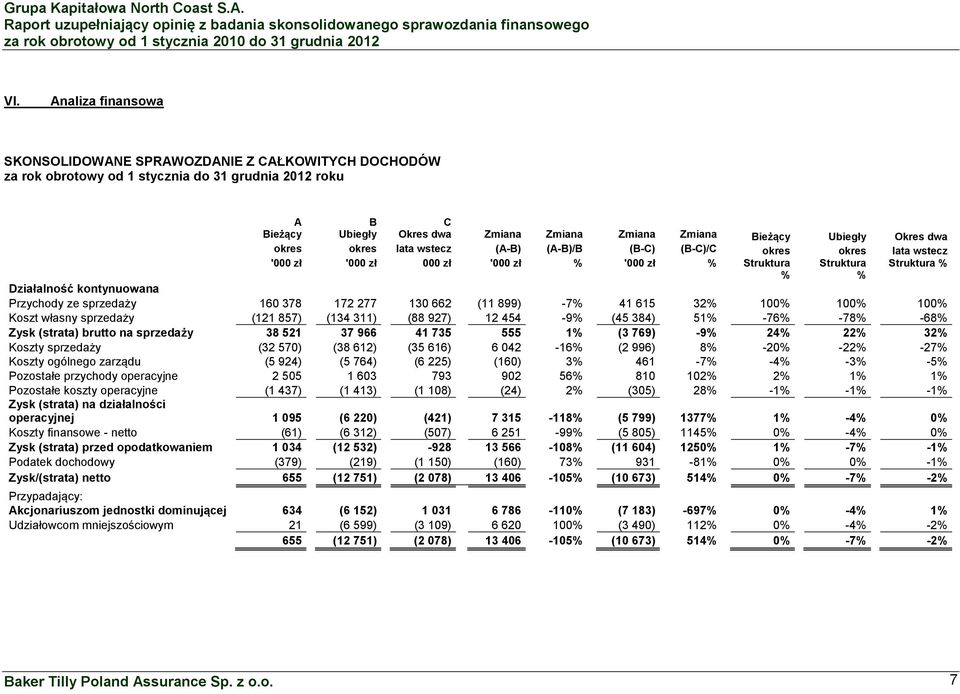 Przychody ze sprzedaży 160 378 172 277 130 662 (11 899) -7% 41 615 32% 100% 100% 100% Koszt własny sprzedaży (121 857) (134 311) (88 927) 12 454-9% (45 384) 51% -76% -78% -68% Zysk (strata) brutto na