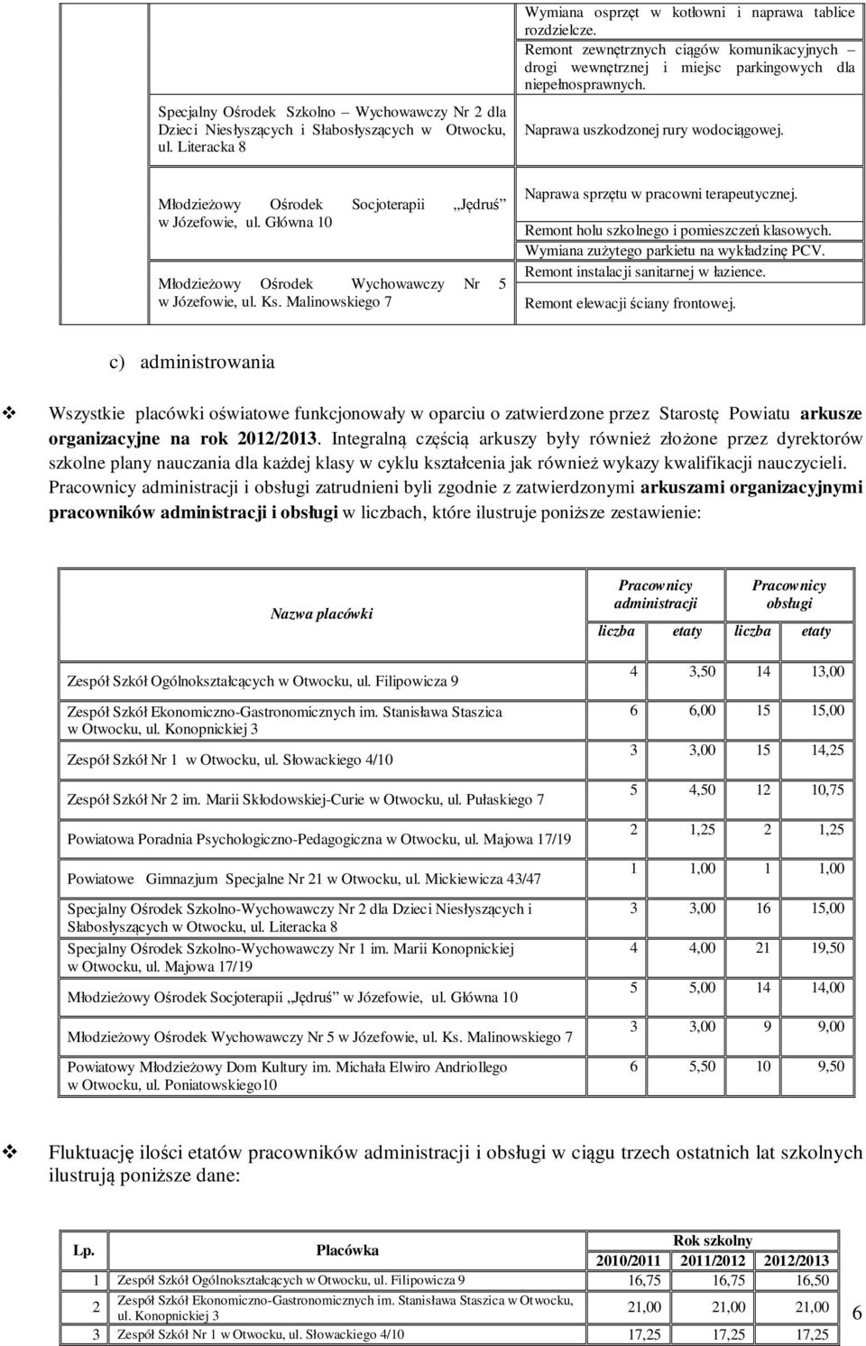 Młodzieżowy Ośrodek Socjoterapii Jędruś w Józefowie, ul. Główna 10 Młodzieżowy Ośrodek Wychowawczy Nr 5 w Józefowie, ul. Ks. Malinowskiego 7 Naprawa sprzętu w pracowni terapeutycznej.