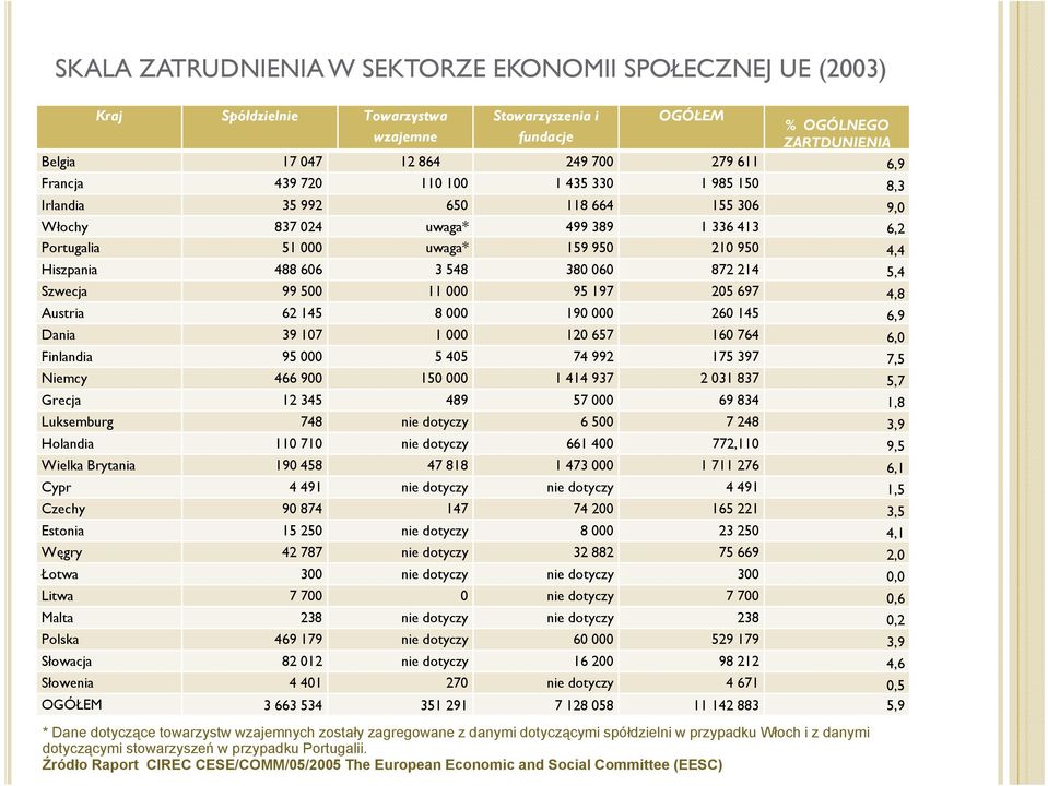 548 380 060 872 214 5,4 Szwecja 99 500 11 000 95 197 205 697 48 4,8 Austria 62 145 8 000 190 000 260 145 6,9 Dania 39 107 1 000 120 657 160 764 6,0 Finlandia 95 000 5 405 74 992 175 397 7,5 Niemcy