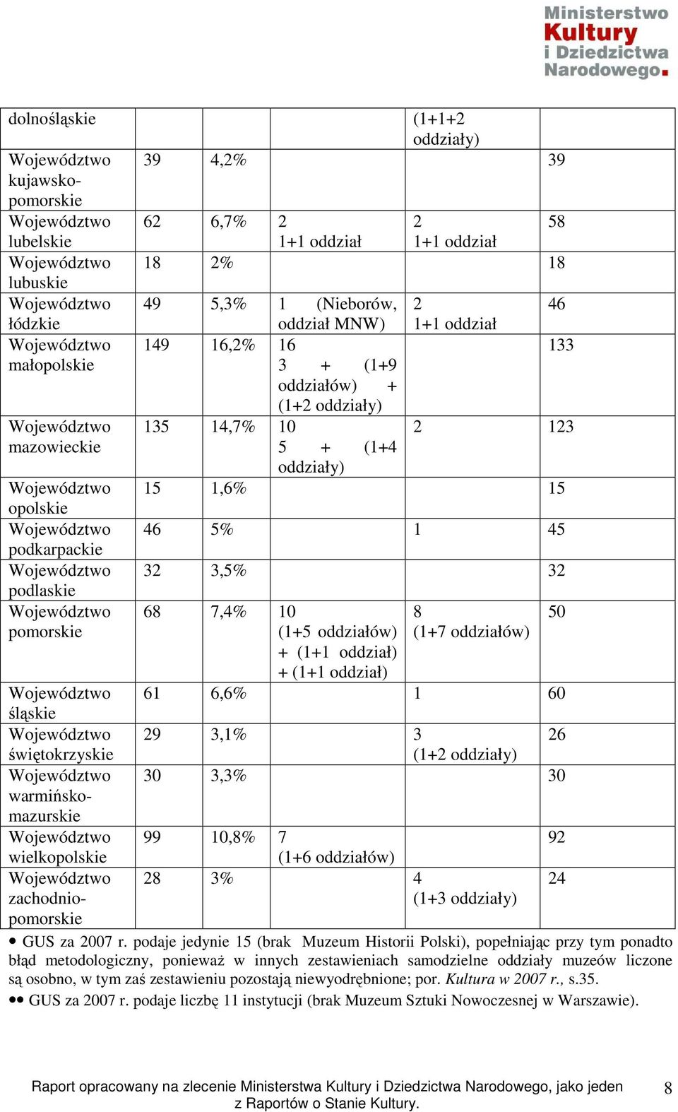 pomorskie (1+2 oddziały) 135 14,7% 10 5 + (1+4 oddziały) 2 123 15 1,6% 15 46 5% 1 45 32 3,5% 32 68 7,4% 10 (1+5 oddziałów) + (1+1 oddział) + (1+1 oddział) 8 (1+7 oddziałów) Województwo 61 6,6% 1 60