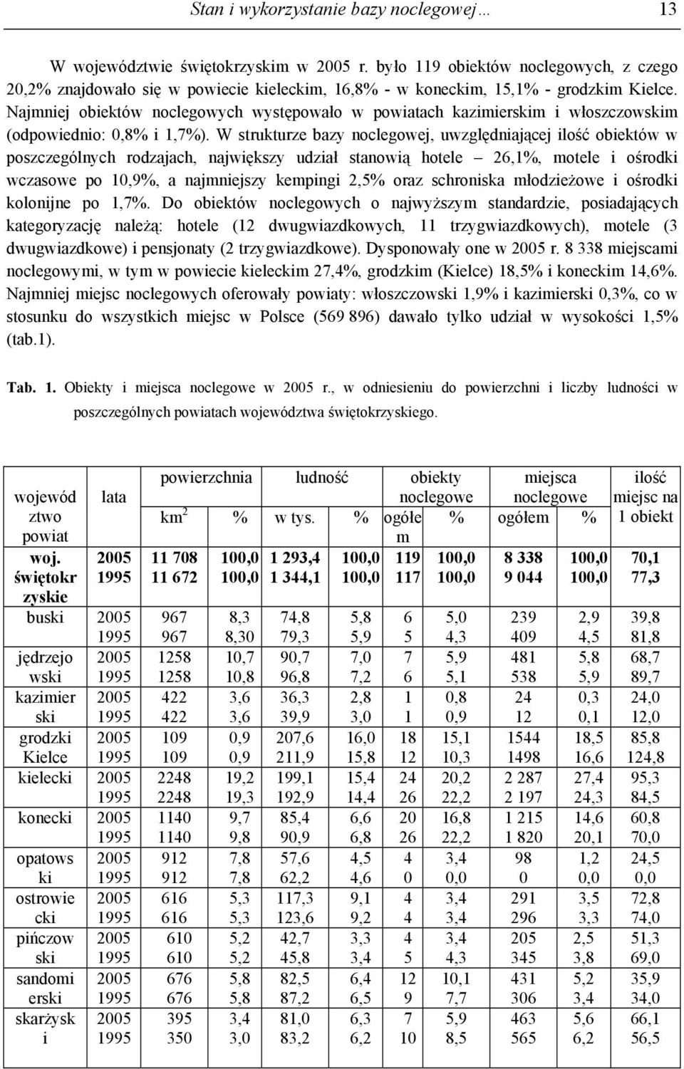 Najmniej obiektów noclegowych występowało w powiatach kazimierskim i włoszczowskim (odpowiednio: 0,8% i 1,7%).