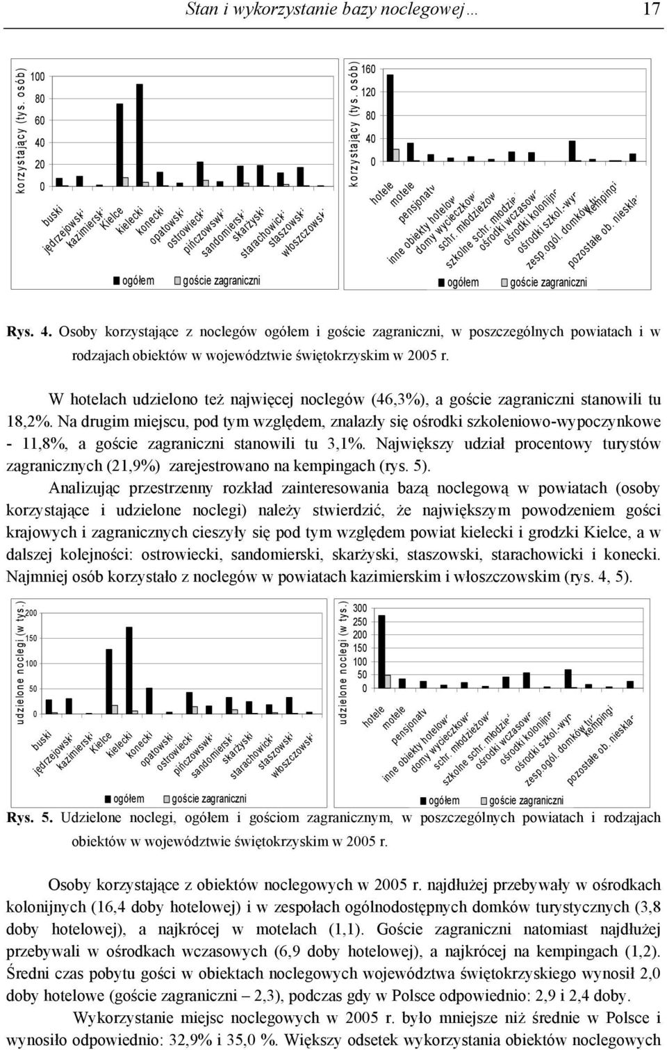 korzy stają c y (ty s. osób) 160 120 80 40 0 ogółem hotele motele pensjonaty inne obiekty hotelowe domy wycieczkowe schr. młodzieżowe szkolne schr.