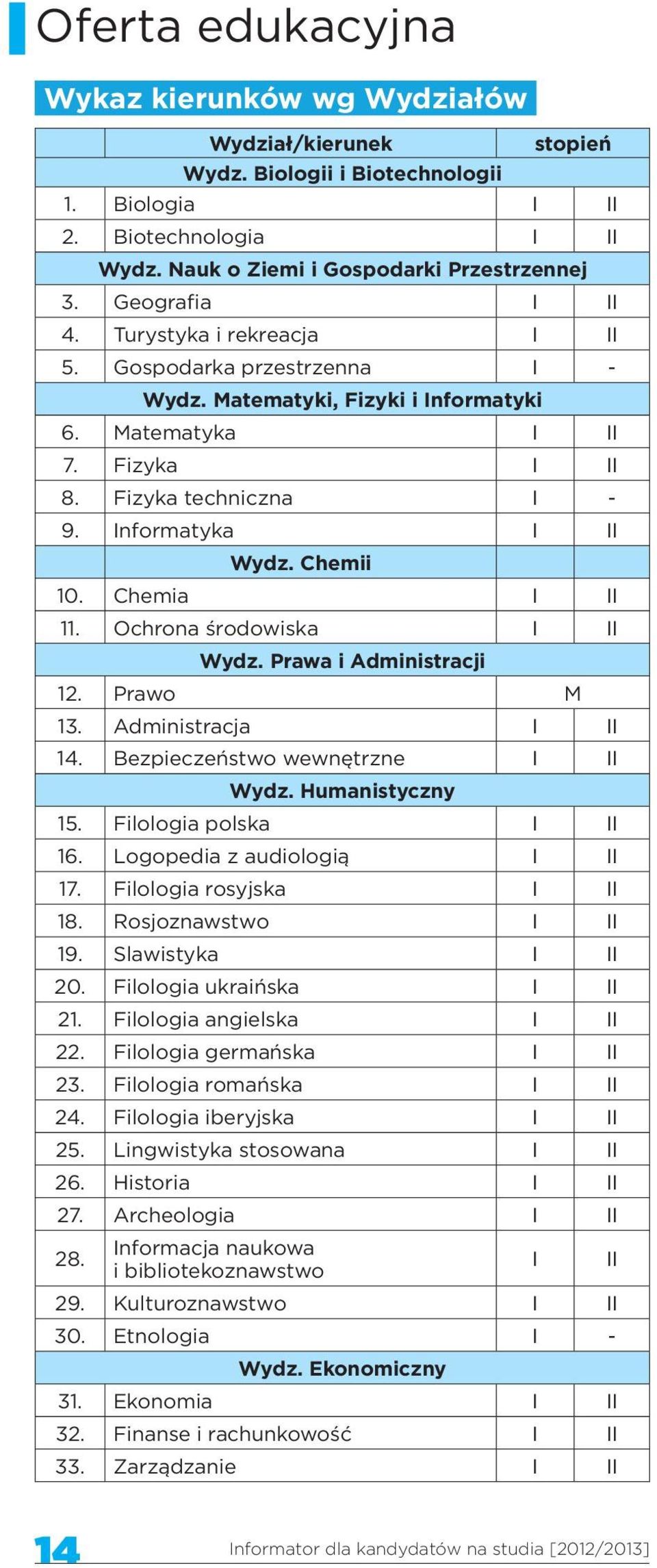 Chemii 10. Chemia I II 11. Ochrona środowiska I II Wydz. Prawa i Administracji 12. Prawo M 13. Administracja I II 14. Bezpieczeństwo wewnętrzne I II Wydz. Humanistyczny 15. Filologia polska I II 16.