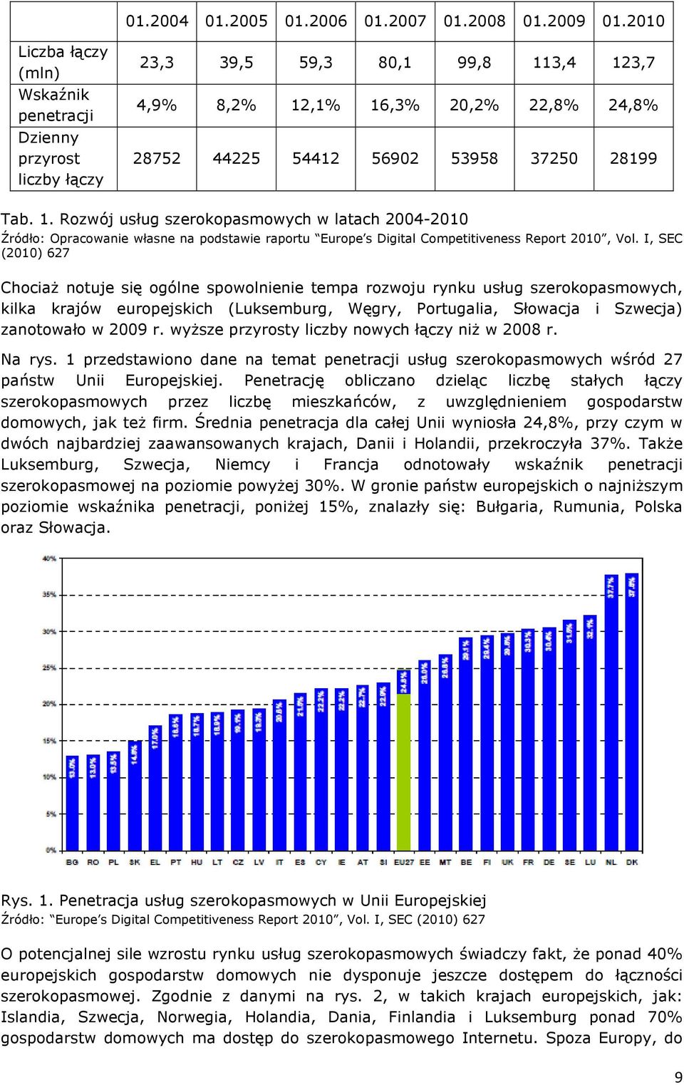 3,4 123,7 4,9% 8,2% 12,1% 16,3% 20,2% 22,8% 24,8% 28752 44225 54412 56902 53958 37250 28199 Tab. 1. Rozwój usług szerokopasmowych w latach 2004-2010 Źródło: Opracowanie własne na podstawie raportu Europe s Digital Competitiveness Report 2010, Vol.