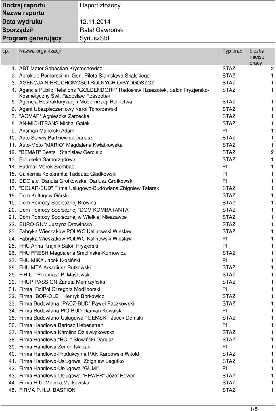 Agencja Public Relations "GOLDENDORF" Radosław Rzeszotek, Salon Fryzjersko- STAZ 1 Kosmetyczny Świt Radosław Rzeszotek 5. Agencja Restrukturyzacji i Modernizacji Rolnictwa STAZ 1 6.