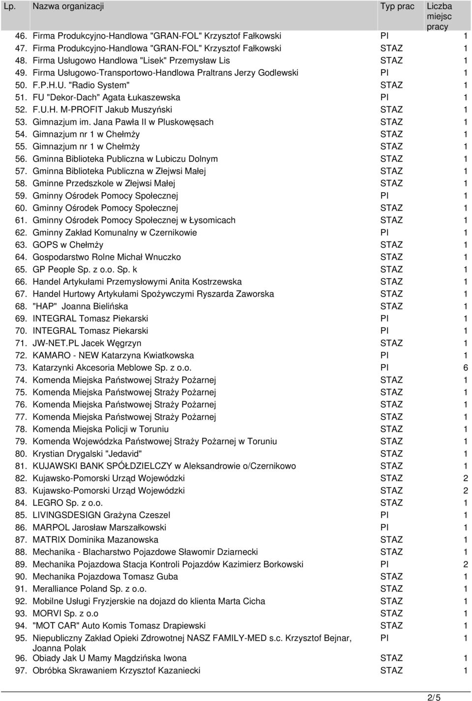 Gimnazjum im. Jana Pawła II w Pluskowęsach STAZ 1 54. Gimnazjum nr 1 w Chełmży STAZ 1 55. Gimnazjum nr 1 w Chełmży STAZ 1 56. Gminna Biblioteka Publiczna w Lubiczu Dolnym STAZ 1 57.