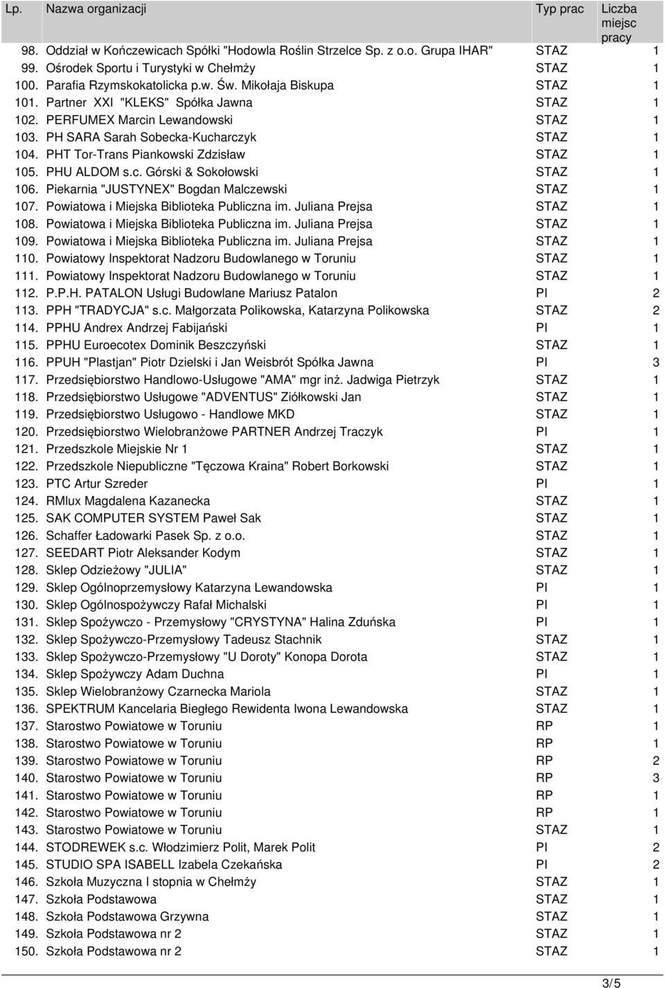 PHT Tor-Trans Piankowski Zdzisław STAZ 1 105. PHU ALDOM s.c. Górski & Sokołowski STAZ 1 106. Piekarnia "JUSTYNEX" Bogdan Malczewski STAZ 1 107. Powiatowa i Miejska Biblioteka Publiczna im.