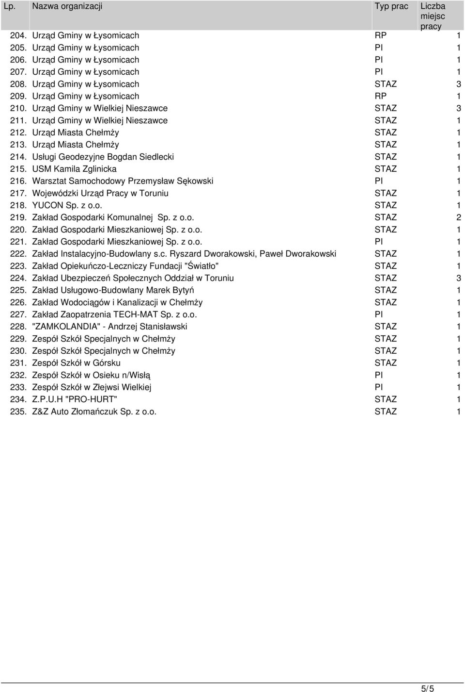 Usługi Geodezyjne Bogdan Siedlecki STAZ 1 215. USM Kamila Zglinicka STAZ 1 216. Warsztat Samochodowy Przemysław Sękowski PI 1 217. Wojewódzki Urząd Pracy w Toruniu STAZ 1 218. YUCON Sp. z o.o. STAZ 1 219.