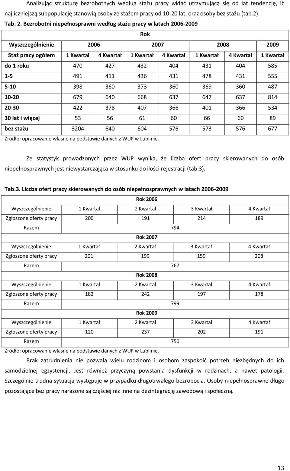 Bezrobotni niepełnosprawni według stażu pracy w latach 2006-2009 Rok Wyszczególnienie 2006 2007 2008 2009 Staż pracy ogółem 1 Kwartał 4 Kwartał 1 Kwartał 4 Kwartał 1 Kwartał 4 Kwartał 1 Kwartał do 1