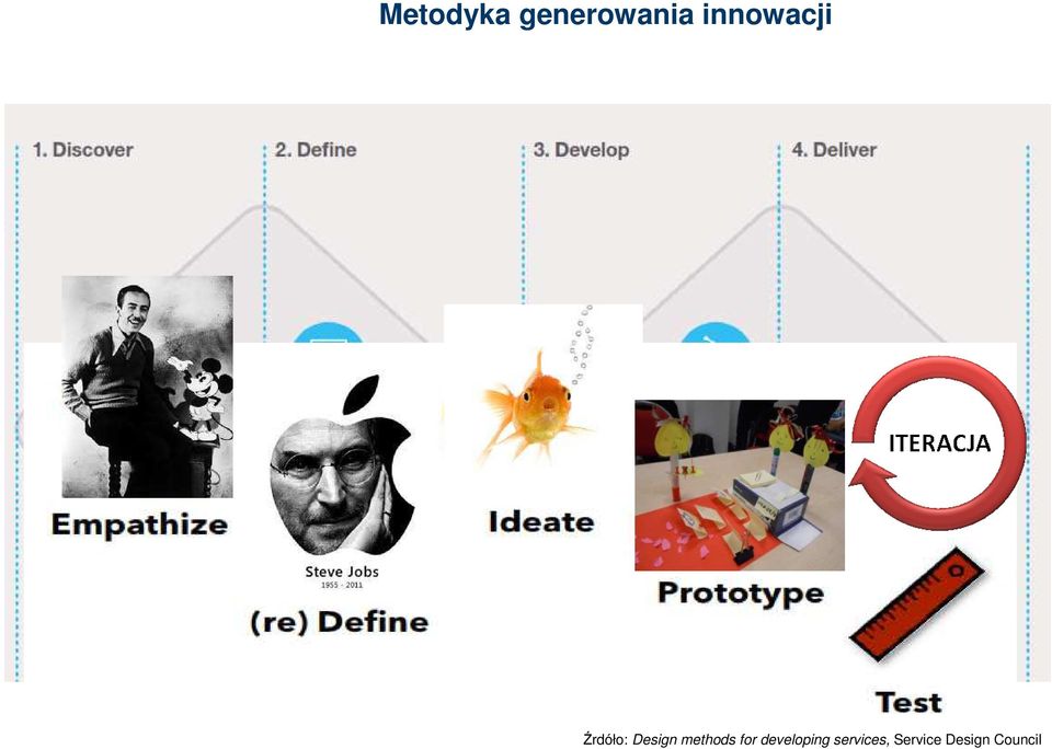 methods for developing