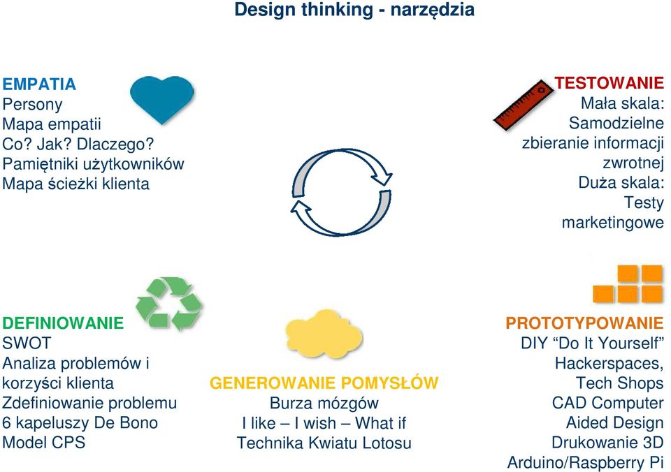 marketingowe DEFINIOWANIE SWOT Analiza problemów i korzyści klienta Zdefiniowanie problemu 6 kapeluszy De Bono Model CPS