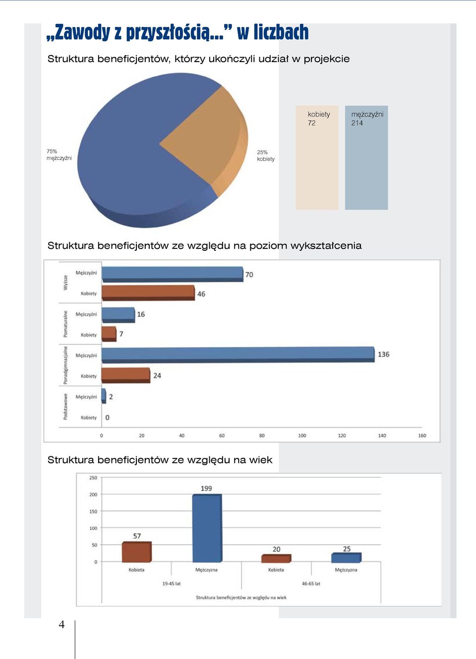 w projekcie kobiety 72 mężczyźni 214 75% mężczyźni 25% kobiety