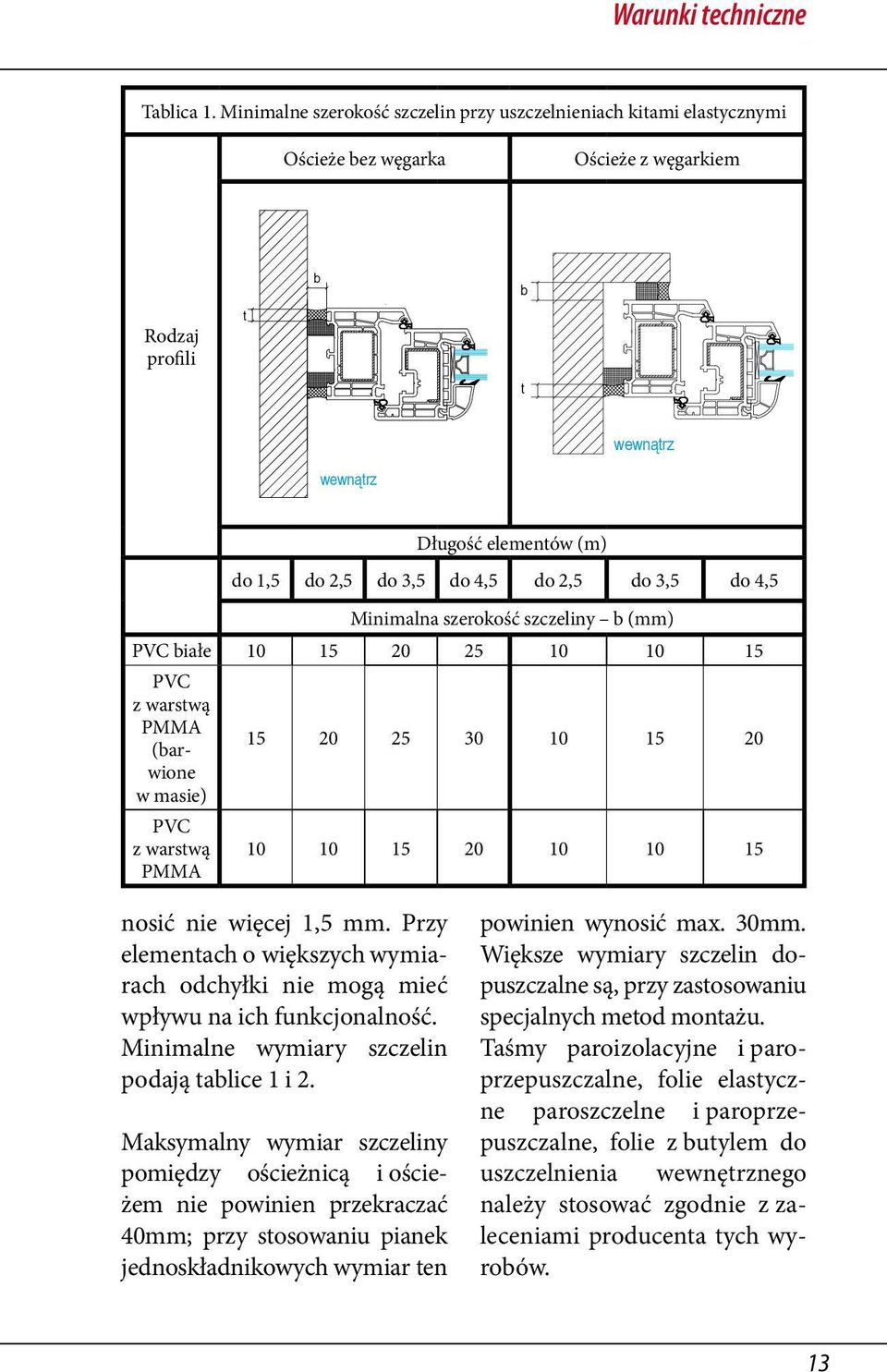 4,5 Minimalna szerokość szczeliny b (mm) PVC białe 10 15 20 25 10 10 15 PVC z warstwą PMMA (barwione 15 20 25 30 10 15 20 w masie) PVC z warstwą PMMA 10 10 15 20 10 10 15 nosić nie więcej 1,5 mm.