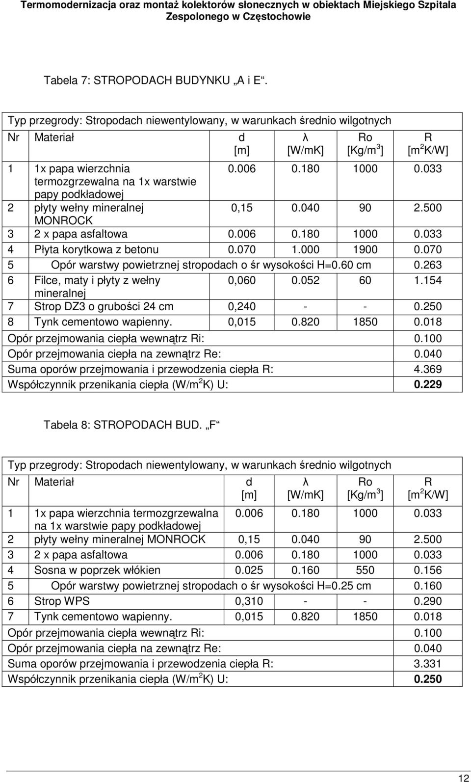 000 1900 0.070 5 Opór warstwy powietrznej stropodach o śr wysokości H=0.60 cm 0.263 6 Filce, maty i płyty z wełny 0,060 0.052 60 1.154 mineralnej 7 Strop DZ3 o grubości 24 cm 0,240 - - 0.