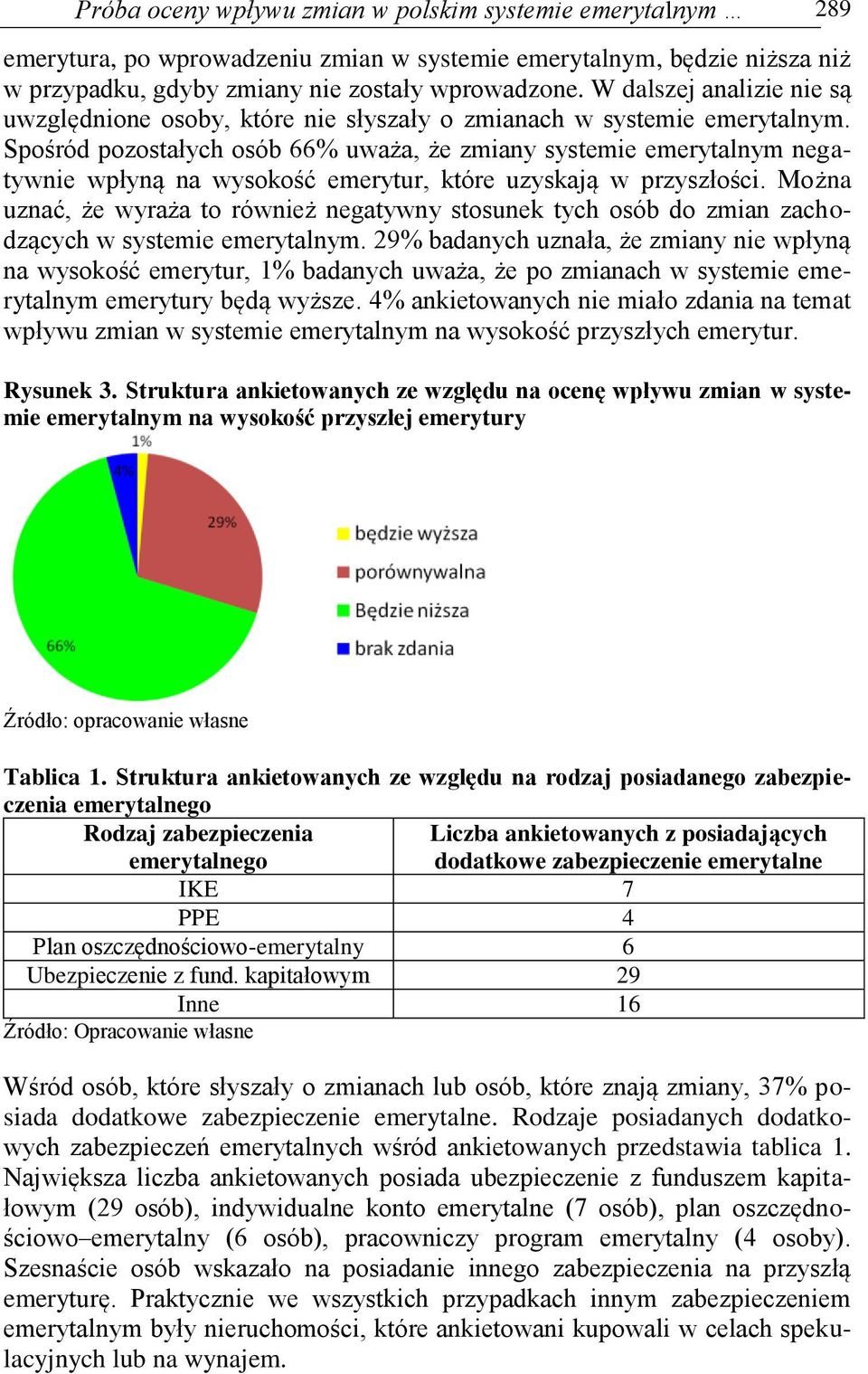 Spośród pozostałych osób 66% uważa, że zmiany systemie emerytalnym negatywnie wpłyną na wysokość emerytur, które uzyskają w przyszłości.