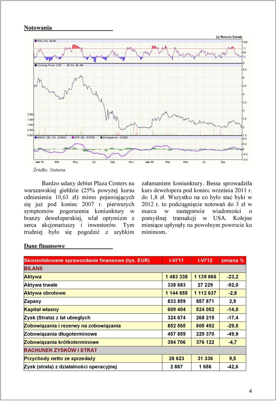 Bessa sprowadziła kurs dewelopera pod koniec września 2011 r. do 1,8 zł. Wszystko na co było stać byki w 2012 r.