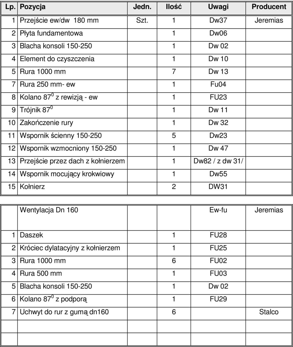 ew 1 FU23 9 Trójnik 87 0 1 Dw 11 10 Zakończenie rury 1 Dw 32 11 Wspornik ścienny 150-250 5 Dw23 12 Wspornik wzmocniony 150-250 1 Dw 47 13 Przejście przez dach z kołnierzem 1 Dw82 / z