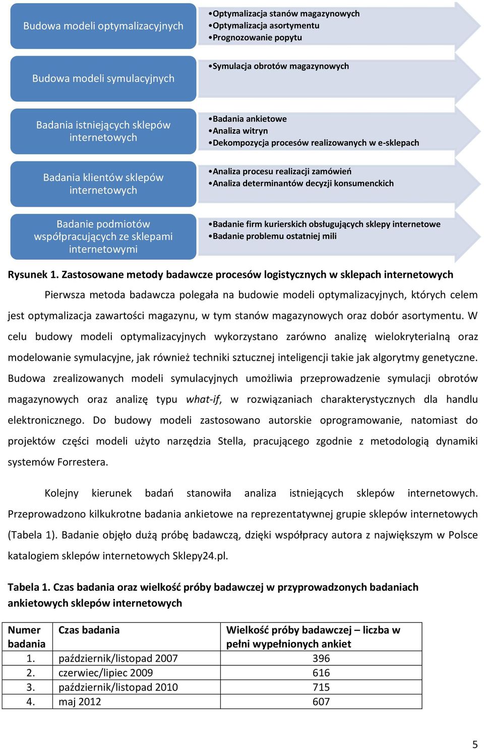 determinantów decyzji konsumenckich Badanie podmiotów współpracujących ze sklepami internetowymi Badanie firm kurierskich obsługujących sklepy internetowe Badanie problemu ostatniej mili Rysunek 1.