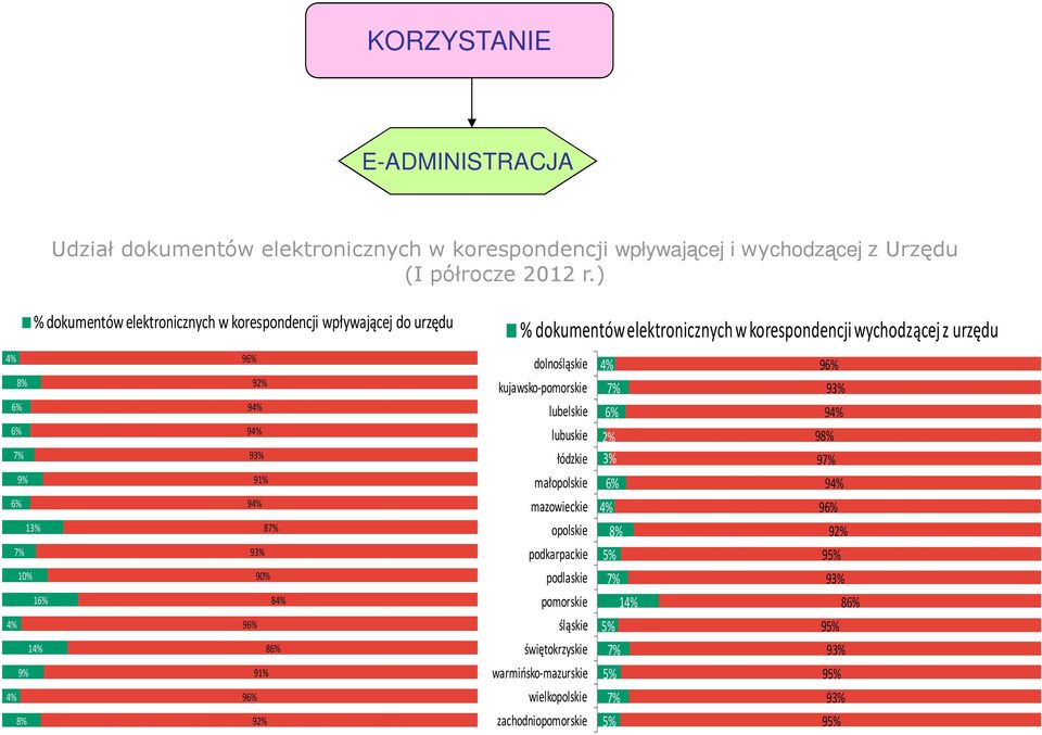 96% 8% 92% % dokumentów elektronicznych w korespondencji wychodzącej z urzędu dolnośląskie kujawsko-pomorskie lubelskie lubuskie łódzkie małopolskie mazowieckie opolskie