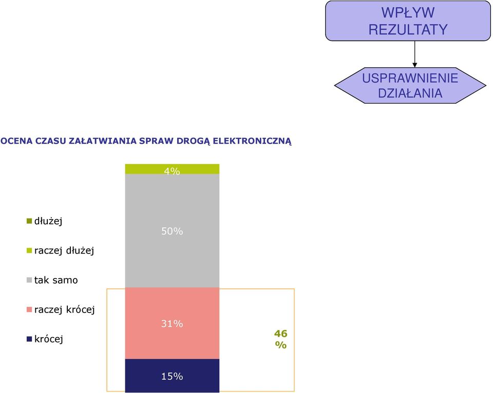 ELEKTRONICZNĄ 4% dłużej 50% raczej